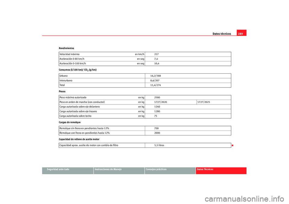 Seat Alhambra 2007 Manual de instrucciones (in Spanish) Datos técnicos289
Seguridad ante todo
Instrucciones de Manejo
Consejos prácticos
Datos Técnicos
Rendimientos
Consumos (l/100 km)/ CO
2 (g/km)
Pesos
Cargas de remolque
Capacidad de relleno de aceite Seat Alhambra 2007 Manual de instrucciones (in Spanish) Datos técnicos289
Seguridad ante todo
Instrucciones de Manejo
Consejos prácticos
Datos Técnicos
Rendimientos
Consumos (l/100 km)/ CO
2 (g/km)
Pesos
Cargas de remolque
Capacidad de relleno de aceite