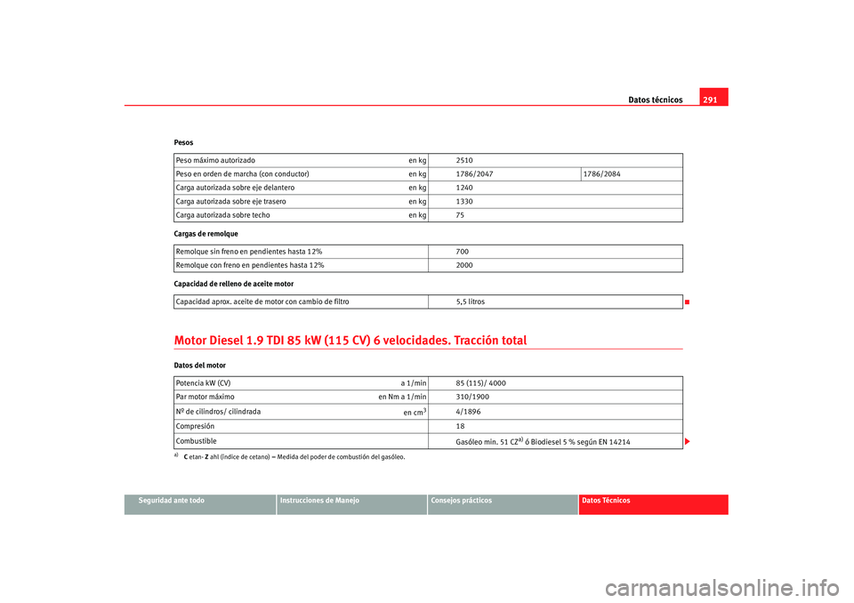 Seat Alhambra 2007 Manual de instrucciones (in Spanish) Datos técnicos291
Seguridad ante todo
Instrucciones de Manejo
Consejos prácticos
Datos Técnicos
Pesos
Cargas de remolque
Capacidad de relleno de aceite motor
Motor Diesel 1.9 TDI 85 kW (115 CV) 6 v Seat Alhambra 2007 Manual de instrucciones (in Spanish) Datos técnicos291
Seguridad ante todo
Instrucciones de Manejo
Consejos prácticos
Datos Técnicos
Pesos
Cargas de remolque
Capacidad de relleno de aceite motor
Motor Diesel 1.9 TDI 85 kW (115 CV) 6 v