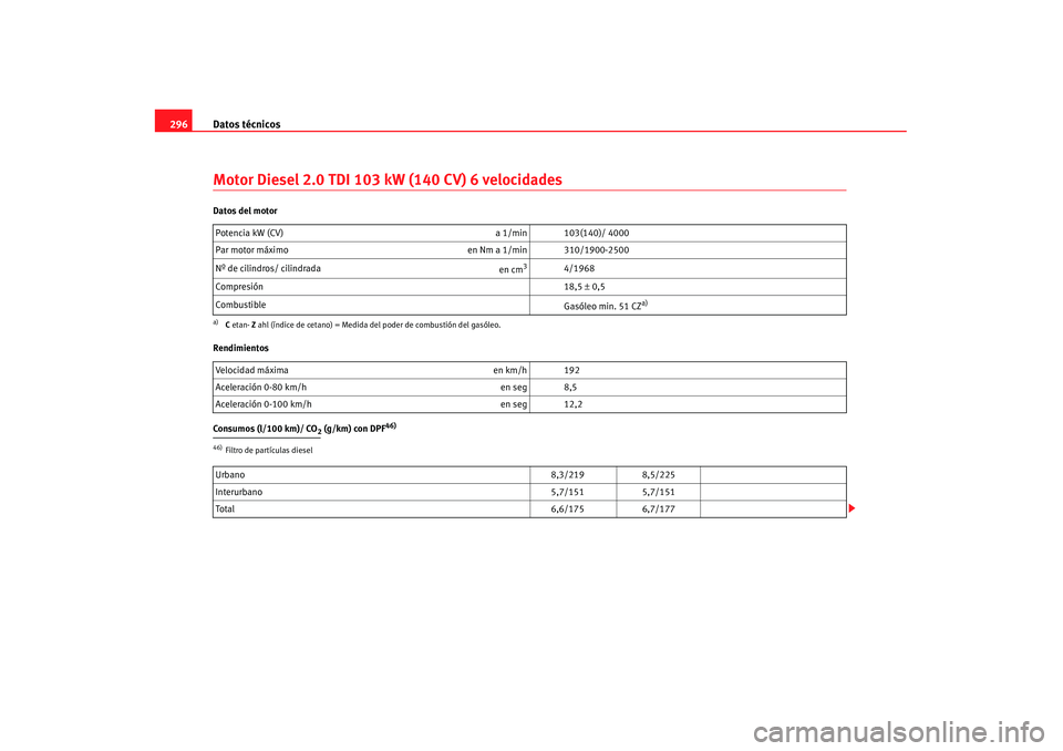 Seat Alhambra 2007 Manual de instrucciones (in Spanish) Datos técnicos
296Motor Diesel 2.0 TDI 103 kW (140 CV) 6 velocidadesDatos del motor
Rendimientos
Consumos (l/100 km)/ CO
2 (g/km) con DPF
46)
Potencia kW (CV) a 1/min 103(140)/ 4000
Par motor máxim Seat Alhambra 2007 Manual de instrucciones (in Spanish) Datos técnicos
296Motor Diesel 2.0 TDI 103 kW (140 CV) 6 velocidadesDatos del motor
Rendimientos
Consumos (l/100 km)/ CO
2 (g/km) con DPF
46)
Potencia kW (CV) a 1/min 103(140)/ 4000
Par motor máxim