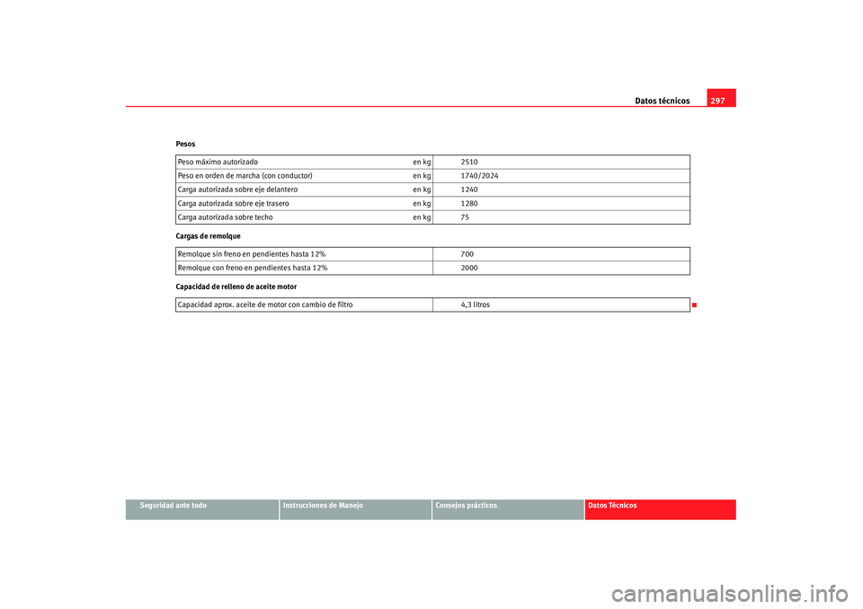 Seat Alhambra 2007 Manual de instrucciones (in Spanish) Datos técnicos297
Seguridad ante todo
Instrucciones de Manejo
Consejos prácticos
Datos Técnicos
Pesos
Cargas de remolque
Capacidad de relleno de aceite motor
Peso máximo autorizado
en kg 2510
Peso Seat Alhambra 2007 Manual de instrucciones (in Spanish) Datos técnicos297
Seguridad ante todo
Instrucciones de Manejo
Consejos prácticos
Datos Técnicos
Pesos
Cargas de remolque
Capacidad de relleno de aceite motor
Peso máximo autorizado
en kg 2510
Peso