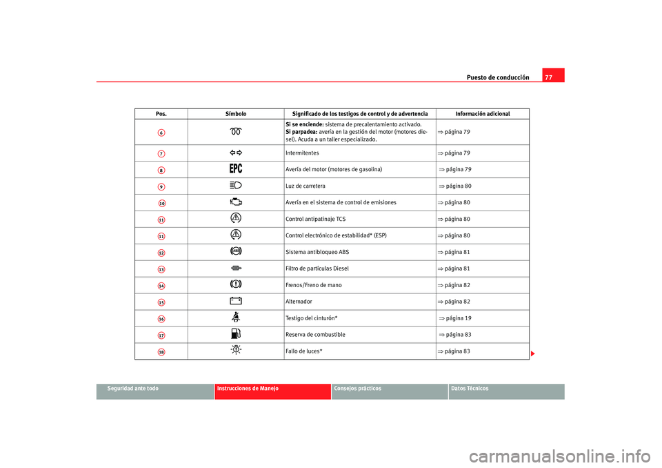 Seat Alhambra 2007 Manual de instrucciones (in Spanish) Puesto de conducción77
Seguridad ante todo
Instrucciones de Manejo
Consejos prácticos
Datos Técnicos
Si se enciende: sistema de precalentamiento activado.
Si parpadea: avería en la gestión d Seat Alhambra 2007 Manual de instrucciones (in Spanish) Puesto de conducción77
Seguridad ante todo
Instrucciones de Manejo
Consejos prácticos
Datos Técnicos
Si se enciende: sistema de precalentamiento activado.
Si parpadea: avería en la gestión d