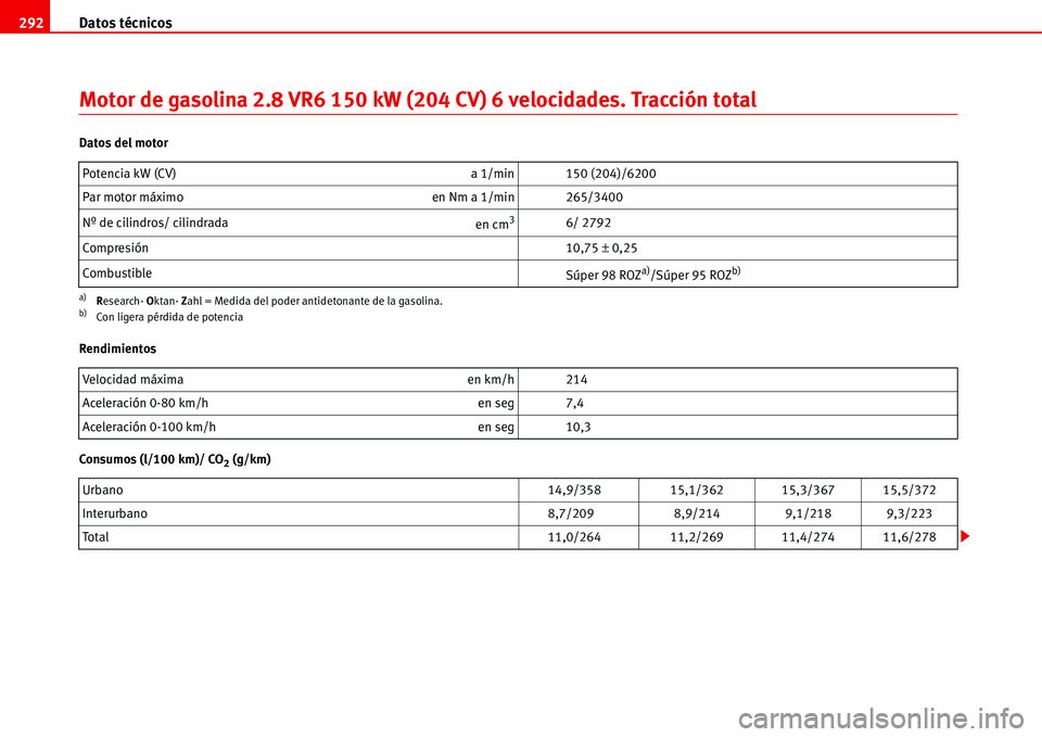 Seat Alhambra 2006 Manual de instrucciones (in Spanish) Datos técnicos 292
Motor de gasolina 2.8 VR6 150 kW (204 CV) 6 velocidades. Tracción total
Datos del motor
Rendimientos
Consumos (l/100 km)/ CO
2 (g/km) Potencia kW (CV) a 1/min 150 (204)/6200
Par Seat Alhambra 2006 Manual de instrucciones (in Spanish) Datos técnicos 292
Motor de gasolina 2.8 VR6 150 kW (204 CV) 6 velocidades. Tracción total
Datos del motor
Rendimientos
Consumos (l/100 km)/ CO
2 (g/km) Potencia kW (CV) a 1/min 150 (204)/6200
Par