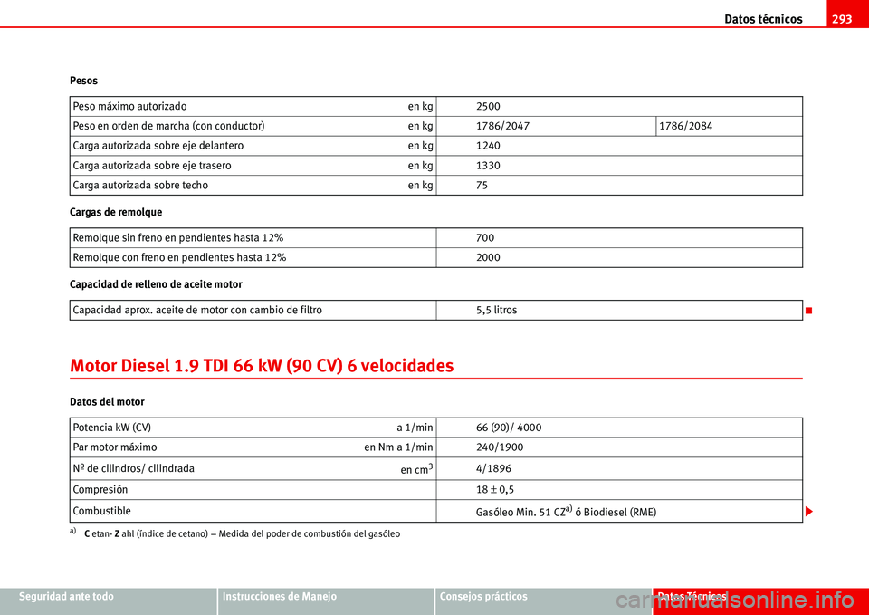 Seat Alhambra 2006 Manual de instrucciones (in Spanish) Datos técnicos293
Seguridad ante todoInstrucciones de ManejoConsejos prácticosDatos Técnicos Pesos
Cargas de remolque
Capacidad de relleno de aceite motor
Motor Diesel 1.9 TDI 66 kW (90 CV) 6 veloc Seat Alhambra 2006 Manual de instrucciones (in Spanish) Datos técnicos293
Seguridad ante todoInstrucciones de ManejoConsejos prácticosDatos Técnicos Pesos
Cargas de remolque
Capacidad de relleno de aceite motor
Motor Diesel 1.9 TDI 66 kW (90 CV) 6 veloc