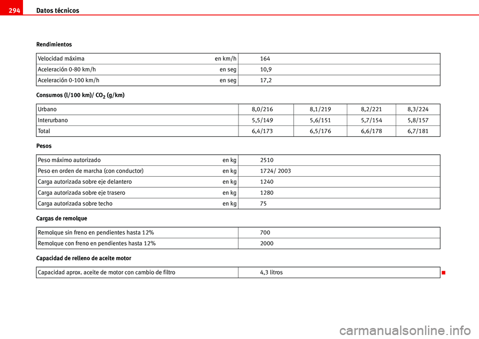 Seat Alhambra 2006 Manual de instrucciones (in Spanish) Datos técnicos 294
Rendimientos
Consumos (l/100 km)/ CO
2 (g/km)
Pesos
Cargas de remolque
Capacidad de relleno de aceite motorVelocidad máxima en km/h 164
Aceleración 0-80 km/h en seg 10,9
Acelerac Seat Alhambra 2006 Manual de instrucciones (in Spanish) Datos técnicos 294
Rendimientos
Consumos (l/100 km)/ CO
2 (g/km)
Pesos
Cargas de remolque
Capacidad de relleno de aceite motorVelocidad máxima en km/h 164
Aceleración 0-80 km/h en seg 10,9
Acelerac