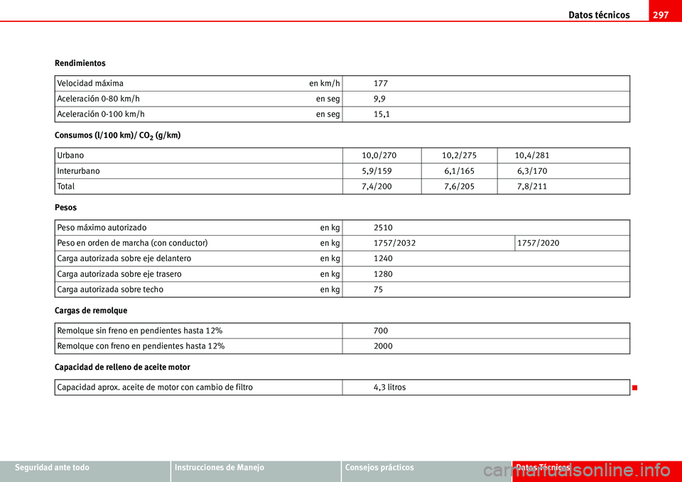 Seat Alhambra 2006 Manual de instrucciones (in Spanish) Datos técnicos297
Seguridad ante todoInstrucciones de ManejoConsejos prácticosDatos Técnicos Rendimientos
Consumos (l/100 km)/ CO
2 (g/km)
Pesos
Cargas de remolque
Capacidad de relleno de aceite mo Seat Alhambra 2006 Manual de instrucciones (in Spanish) Datos técnicos297
Seguridad ante todoInstrucciones de ManejoConsejos prácticosDatos Técnicos Rendimientos
Consumos (l/100 km)/ CO
2 (g/km)
Pesos
Cargas de remolque
Capacidad de relleno de aceite mo