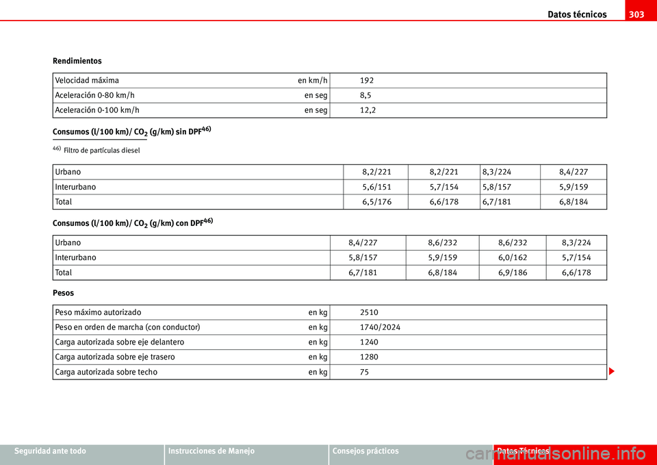 Seat Alhambra 2006 Manual de instrucciones (in Spanish) Datos técnicos303
Seguridad ante todoInstrucciones de ManejoConsejos prácticosDatos Técnicos Rendimientos
Consumos (l/100 km)/ CO
2 (g/km) sin DPF46)
Consumos (l/100 km)/ CO2 (g/km) con DPF46)
Peso Seat Alhambra 2006 Manual de instrucciones (in Spanish) Datos técnicos303
Seguridad ante todoInstrucciones de ManejoConsejos prácticosDatos Técnicos Rendimientos
Consumos (l/100 km)/ CO
2 (g/km) sin DPF46)
Consumos (l/100 km)/ CO2 (g/km) con DPF46)
Peso
