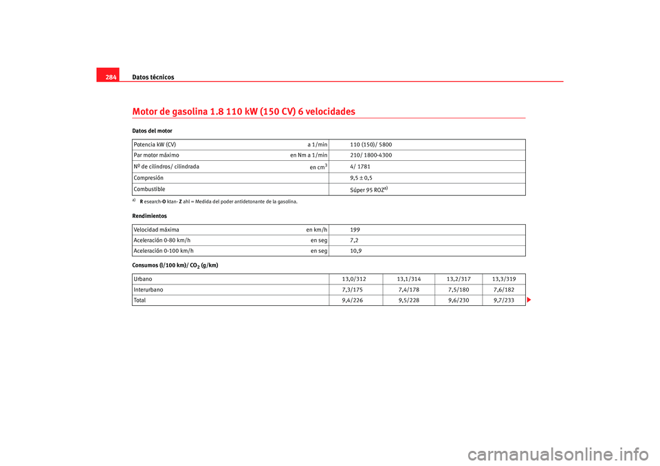 Seat Alhambra 2005 Manual de instrucciones (in Spanish) Datos técnicos
284Motor de gasolina 1.8 110 kW (150 CV) 6 velocidadesDatos del motor
Rendimientos
Consumos (l/100 km)/ CO
2 (g/km)
Potencia kW (CV)
a 1/min 110 (150)/ 5800
Par motor máximo en Nm a Seat Alhambra 2005 Manual de instrucciones (in Spanish) Datos técnicos
284Motor de gasolina 1.8 110 kW (150 CV) 6 velocidadesDatos del motor
Rendimientos
Consumos (l/100 km)/ CO
2 (g/km)
Potencia kW (CV)
a 1/min 110 (150)/ 5800
Par motor máximo en Nm a