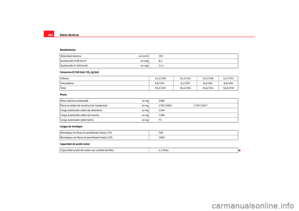 Seat Alhambra 2005 Manual de instrucciones (in Spanish) Datos técnicos
286Rendimientos
Consumos (l/100 km)/ CO
2 (g/km)
Pesos
Cargas de remolque
Capacidad de aceite motor Velocidad máxima
en km/h 195
Aceleración 0-80 km/h en seg 8,3
Aceleración 0-100 k Seat Alhambra 2005 Manual de instrucciones (in Spanish) Datos técnicos
286Rendimientos
Consumos (l/100 km)/ CO
2 (g/km)
Pesos
Cargas de remolque
Capacidad de aceite motor Velocidad máxima
en km/h 195
Aceleración 0-80 km/h en seg 8,3
Aceleración 0-100 k