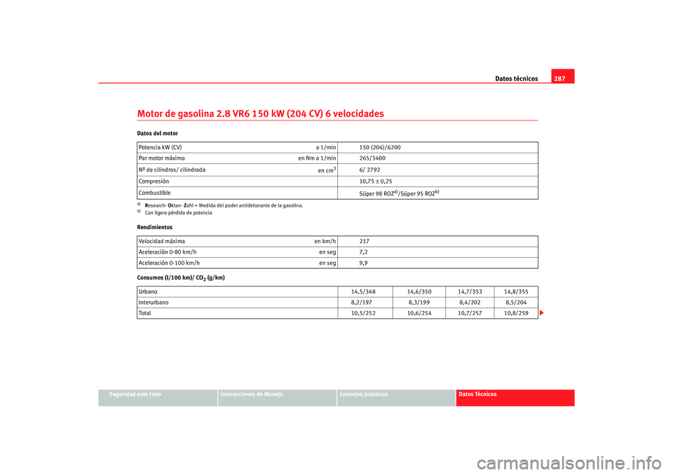 Seat Alhambra 2005 Manual de instrucciones (in Spanish) Datos técnicos287
Seguridad ante todo
Instrucciones de Manejo
Consejos prácticos
Datos Técnicos
Motor de gasolina 2.8 VR6 150 kW (204 CV) 6 velocidadesDatos del motor
Rendimientos
Consumos (l/100 Seat Alhambra 2005 Manual de instrucciones (in Spanish) Datos técnicos287
Seguridad ante todo
Instrucciones de Manejo
Consejos prácticos
Datos Técnicos
Motor de gasolina 2.8 VR6 150 kW (204 CV) 6 velocidadesDatos del motor
Rendimientos
Consumos (l/100