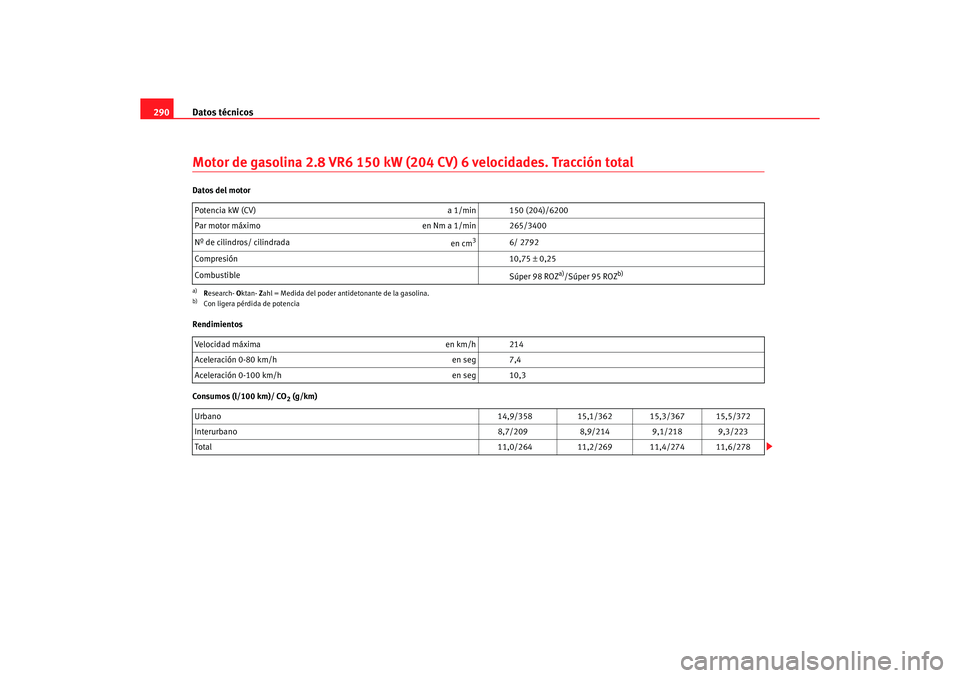 Seat Alhambra 2005  Manual de instrucciones (in Spanish) Datos técnicos
290Motor de gasolina 2.8 VR6 150 kW (204 CV) 6 velocidades. Tracción totalDatos del motor
Rendimientos
Consumos (l/100 km)/ CO
2 (g/km)
Potencia kW (CV) 
a 1/min 150 (204)/6200
Par mo