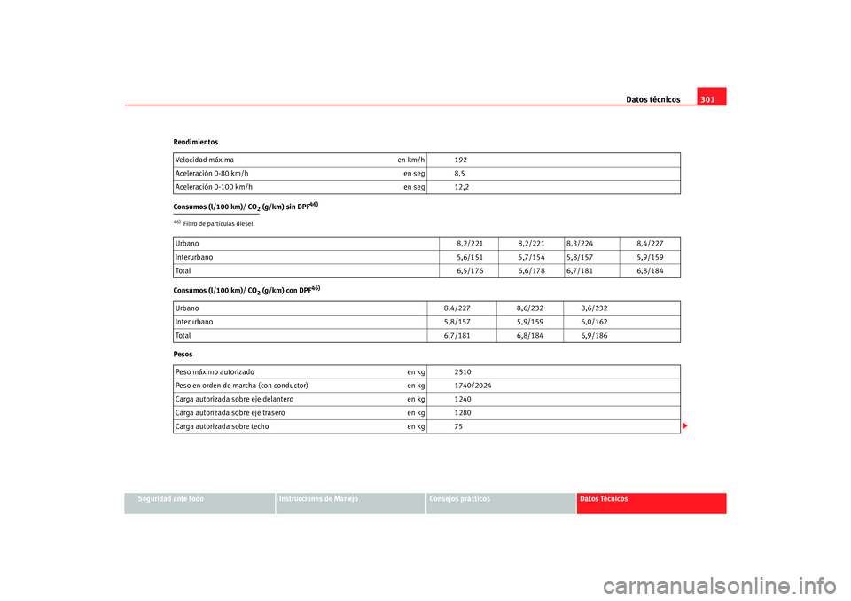 Seat Alhambra 2005 Manual de instrucciones (in Spanish) Datos técnicos301
Seguridad ante todo
Instrucciones de Manejo
Consejos prácticos
Datos Técnicos
Rendimientos
Consumos (l/100 km)/ CO
2 (g/km) sin DPF
46)
Consumos (l/100 km)/ CO
2 (g/km) con DPF
46 Seat Alhambra 2005 Manual de instrucciones (in Spanish) Datos técnicos301
Seguridad ante todo
Instrucciones de Manejo
Consejos prácticos
Datos Técnicos
Rendimientos
Consumos (l/100 km)/ CO
2 (g/km) sin DPF
46)
Consumos (l/100 km)/ CO
2 (g/km) con DPF
46