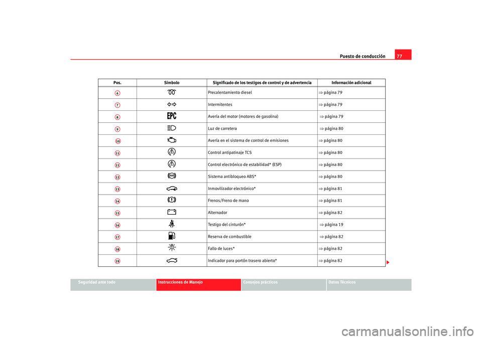 Seat Alhambra 2005 Manual de instrucciones (in Spanish) Puesto de conducción77
Seguridad ante todo
Instrucciones de Manejo
Consejos prácticos
Datos Técnicos
Precalentamiento diesel ⇒página 79
Intermitentes ⇒página 79
Avería del Seat Alhambra 2005 Manual de instrucciones (in Spanish) Puesto de conducción77
Seguridad ante todo
Instrucciones de Manejo
Consejos prácticos
Datos Técnicos
Precalentamiento diesel ⇒página 79
Intermitentes ⇒página 79
Avería del