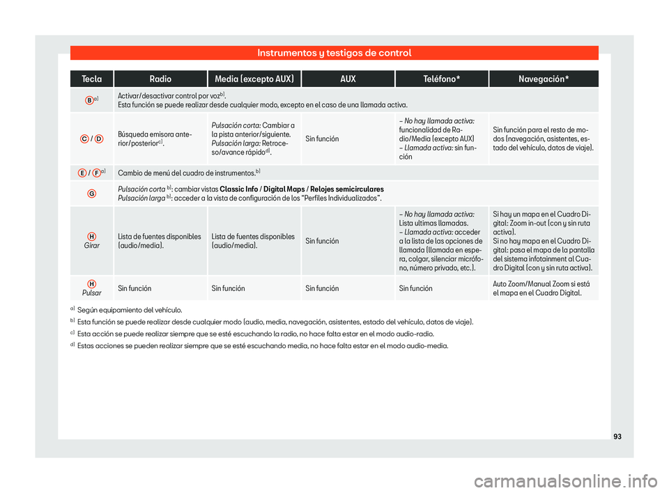 Seat Tarraco 2019 Manual de instrucciones (in Spanish) Instrumentos y testigos de control
Tecla
Radio Media (excepto AUX) AUXTel Seat Tarraco 2019 Manual de instrucciones (in Spanish) Instrumentos y testigos de control
Tecla
Radio Media (excepto AUX) AUXTel