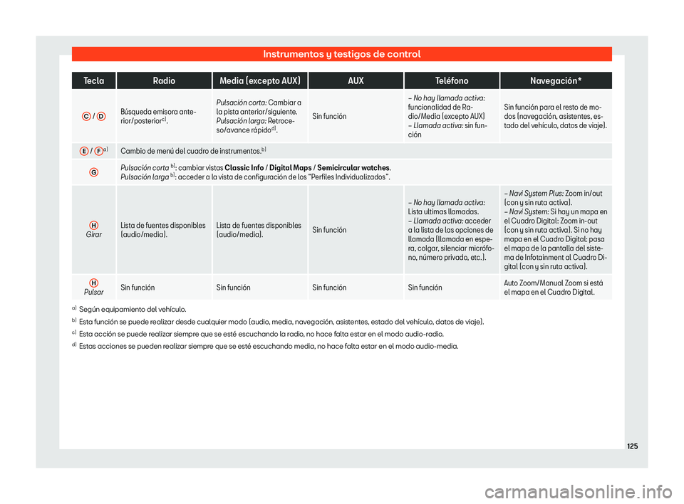 Seat Tarraco 2018  Manual de instrucciones (in Spanish) Instrumentos y testigos de control
Tecla
Radio Media (excepto AUX) AUXTel