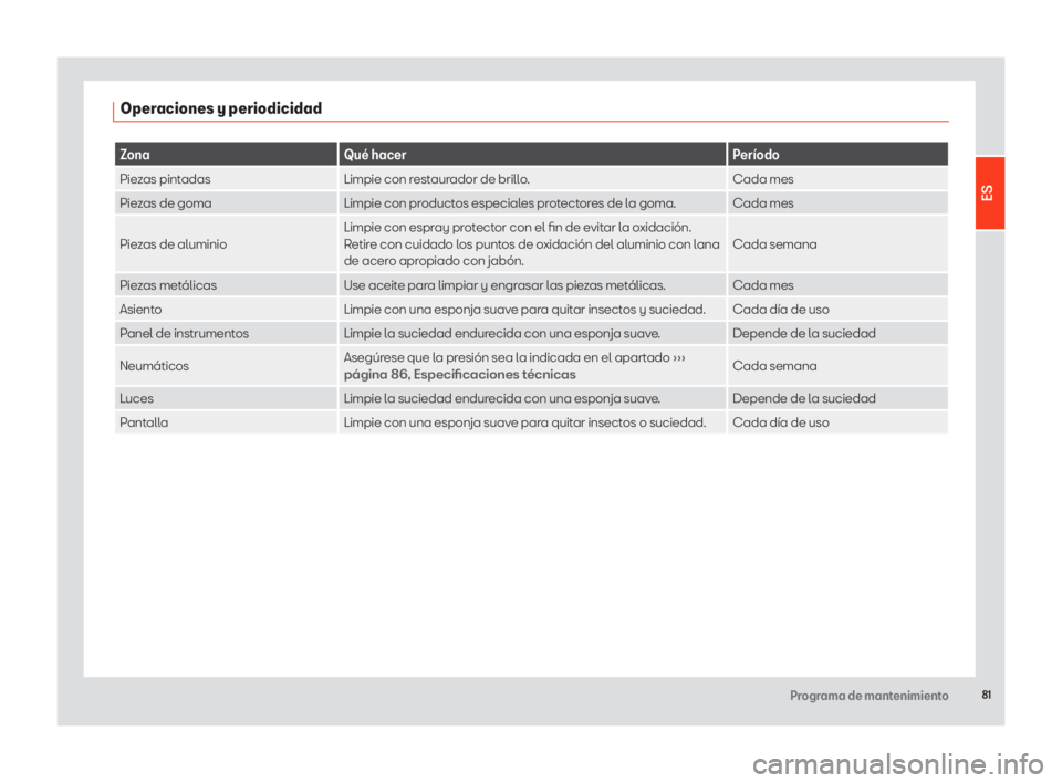 Seat eScooter 2020 Manual de instrucciones (in Spanish) 81Programa de mantenimiento
Operaciones y periodicidad
ZonaQué hacer Período
Piezas pintadasLimpie con restaurador de brillo. Cada mes
Piezas de goma Limpie con productos especiales protectores de l Seat eScooter 2020 Manual de instrucciones (in Spanish) 81Programa de mantenimiento
Operaciones y periodicidad
ZonaQué hacer Período
Piezas pintadasLimpie con restaurador de brillo. Cada mes
Piezas de goma Limpie con productos especiales protectores de l
