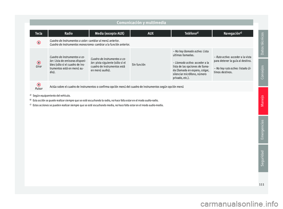Seat Toledo 2017 Manual de instrucciones (in Spanish) Comunicación y multimediaTeclaRadioMedia (excepto AUX)AUXTeléfono
a)Navegación a)
GCuadro de instrumentos a color:
cambiar al menú anterior.
Cuadro de instrumentos monocromo: cambiar a la funci Seat Toledo 2017 Manual de instrucciones (in Spanish) Comunicación y multimediaTeclaRadioMedia (excepto AUX)AUXTeléfono
a)Navegación a)
GCuadro de instrumentos a color:
cambiar al menú anterior.
Cuadro de instrumentos monocromo: cambiar a la funci