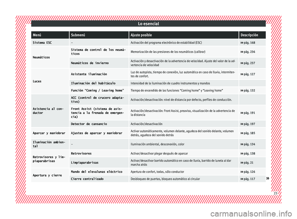 Seat Toledo 2017 Manual de instrucciones (in Spanish) Lo esencialMenúSubmenúAjuste posibleDescripción
Sistema ESC–Activación del programa electrónico de estabilidad (ESC)›››
pág. 168
Neumáticos
Sistema de control de los neumá-
ticosMemor Seat Toledo 2017 Manual de instrucciones (in Spanish) Lo esencialMenúSubmenúAjuste posibleDescripción
Sistema ESC–Activación del programa electrónico de estabilidad (ESC)›››
pág. 168
Neumáticos
Sistema de control de los neumá-
ticosMemor