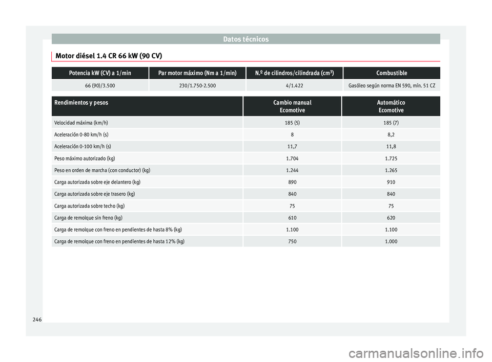 Seat Toledo 2017 Manual de instrucciones (in Spanish) Datos técnicos
Motor diésel 1.4 CR 66 kW (90 CV)Potencia kW (CV) a 1/minPar motor máximo (Nm a 1/min)N.º de cilindros/cilindrada (cm 3
)Combustible
66 (90)/3.500230/1.750-2.5004/1.422Gasóleo seg Seat Toledo 2017 Manual de instrucciones (in Spanish) Datos técnicos
Motor diésel 1.4 CR 66 kW (90 CV)Potencia kW (CV) a 1/minPar motor máximo (Nm a 1/min)N.º de cilindros/cilindrada (cm 3
)Combustible
66 (90)/3.500230/1.750-2.5004/1.422Gasóleo seg