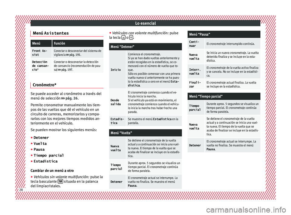 Seat Toledo 2017 Manual de instrucciones (in Spanish) Lo esencial
Menú AsistentesMenúFunción
Front As- sistConectar o desconectar del sistema de
vigilancia ››› pág. 191.
Detección
de cansan-
cio *Conectar o desconectar la detección
de cansan Seat Toledo 2017 Manual de instrucciones (in Spanish) Lo esencial
Menú AsistentesMenúFunción
Front As- sistConectar o desconectar del sistema de
vigilancia ››› pág. 191.
Detección
de cansan-
cio *Conectar o desconectar la detección
de cansan