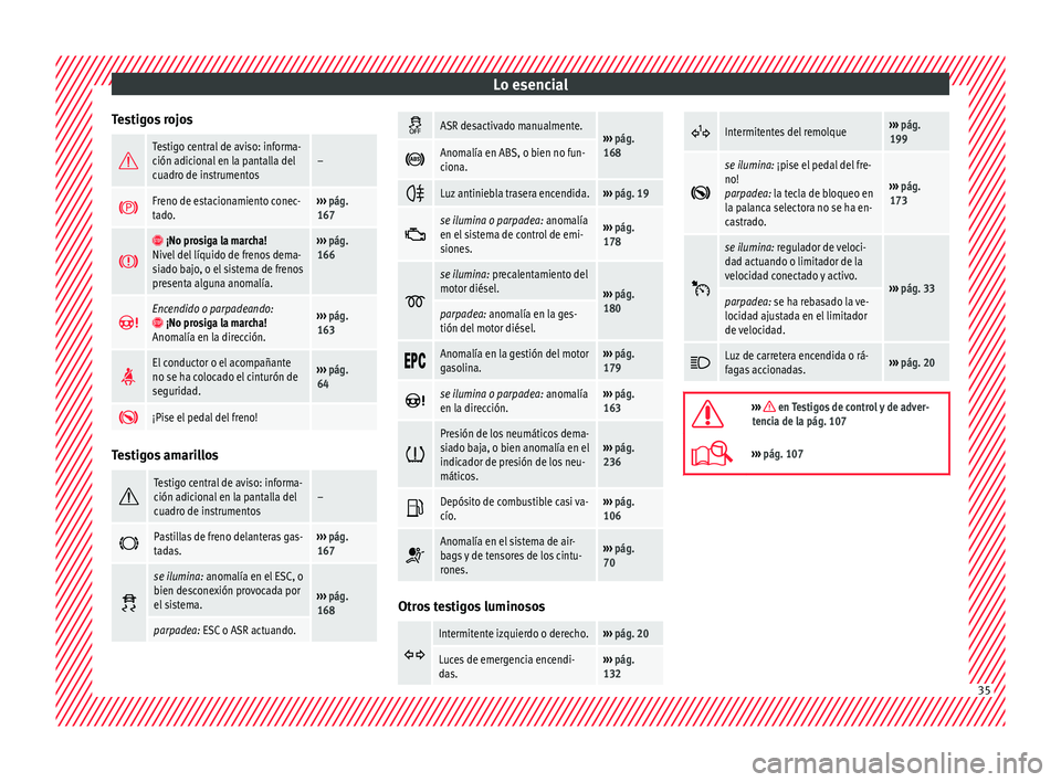 Seat Toledo 2017 Manual de instrucciones (in Spanish) Lo esencial
Testigos rojos Testigo central de aviso: informa-
ción adicional en la pantalla del
cuadro de instrumentos–
Freno de estacionamiento conec-
tado.›››
pág.
167
¡ Seat Toledo 2017 Manual de instrucciones (in Spanish) Lo esencial
Testigos rojos Testigo central de aviso: informa-
ción adicional en la pantalla del
cuadro de instrumentos–
Freno de estacionamiento conec-
tado.›››
pág.
167
¡
