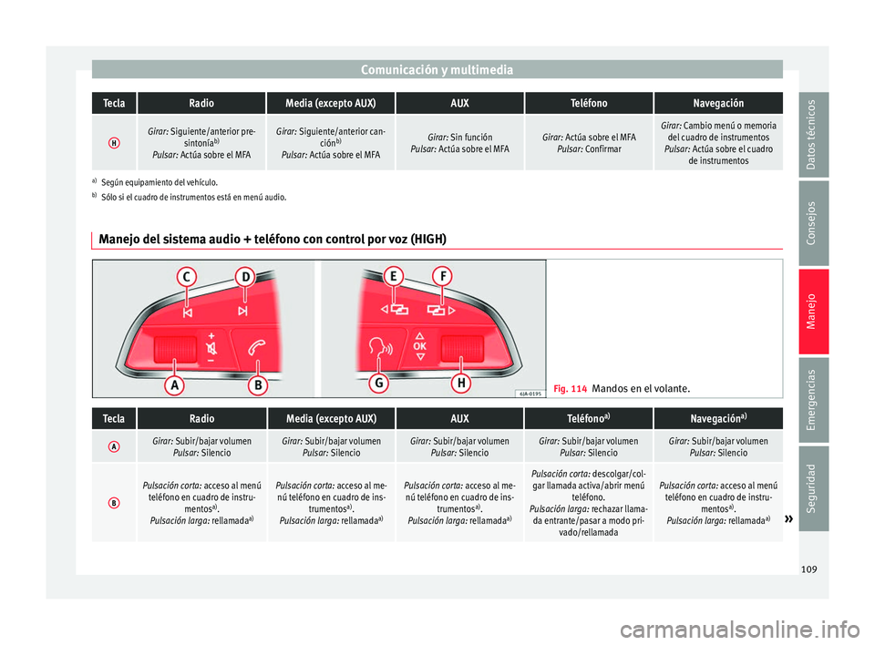 Seat Toledo 2016  Manual de instrucciones (in Spanish) Comunicación y multimediaTeclaRadioMedia (excepto AUX)AUXTeléfonoNavegación
HGirar: Siguiente/anterior pre-
sintoníab)
Pulsar: Actúa sobre el MFAGirar: Siguiente/anterior can- ciónb)
Pulsar: Act