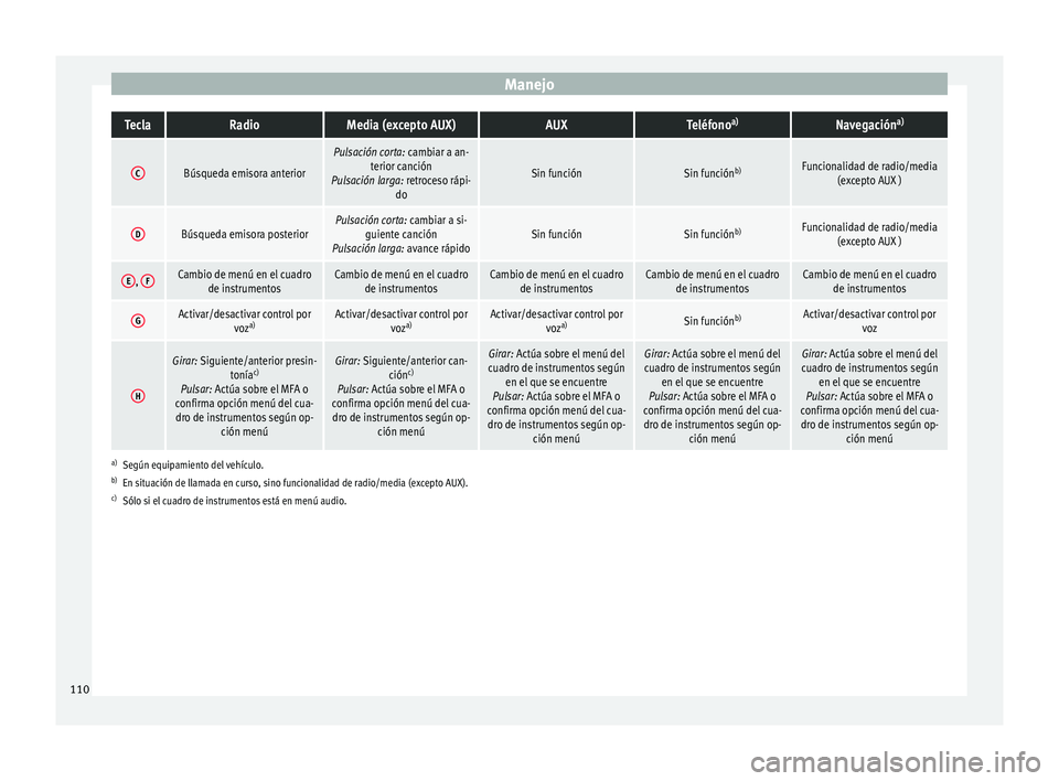 Seat Toledo 2016  Manual de instrucciones (in Spanish) ManejoTeclaRadioMedia (excepto AUX)AUXTeléfono
a)Navegación a)
CBúsqueda emisora anterior
Pulsación corta: cambiar a an-
terior canción
Pulsación larga: retroceso rápi- do
Sin funciónSin funci