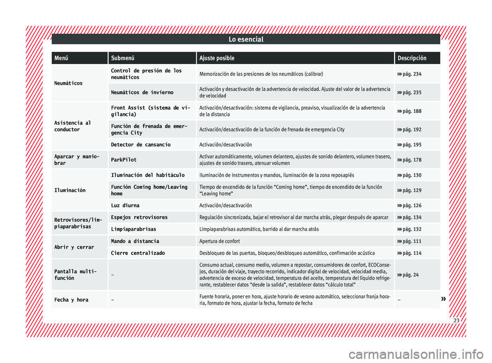 Seat Toledo 2016  Manual de instrucciones (in Spanish) Lo esencialMenúSubmenúAjuste posibleDescripción
Neumáticos
Control de presión de los
neumáticosMemorización de las presiones de los neumáticos (calibrar)››› 
pág. 234
Neumáticos de inv