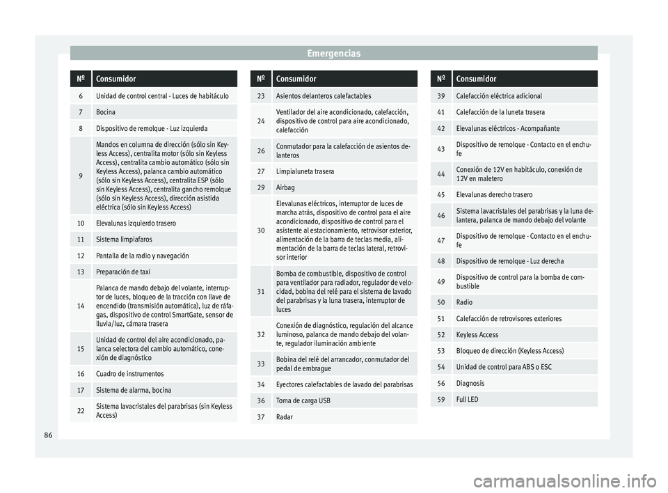 Seat Toledo 2016  Manual de instrucciones (in Spanish) EmergenciasNºConsumidor
6Unidad de control central - Luces de habitáculo
7Bocina
8Dispositivo de remolque - Luz izquierda
9
Mandos en columna de dirección (sólo sin Key-
less Access), centralita m