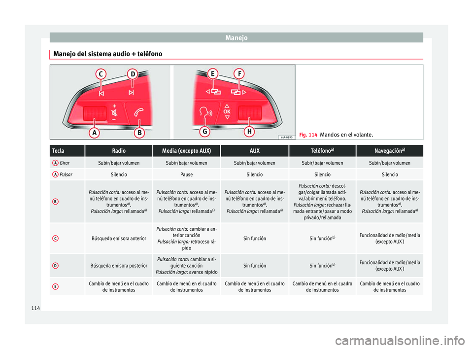 Seat Toledo 2015 Manual de instrucciones (in Spanish) Manejo
Manejo del sistema audio + teléfono Fig. 114
Mandos en el volante.TeclaRadioMedia (excepto AUX)AUXTeléfono a)Navegación a)
A GirarSubir/bajar volumenSubir/bajar volumenSubir/bajar volumenSub Seat Toledo 2015 Manual de instrucciones (in Spanish) Manejo
Manejo del sistema audio + teléfono Fig. 114
Mandos en el volante.TeclaRadioMedia (excepto AUX)AUXTeléfono a)Navegación a)
A GirarSubir/bajar volumenSubir/bajar volumenSubir/bajar volumenSub