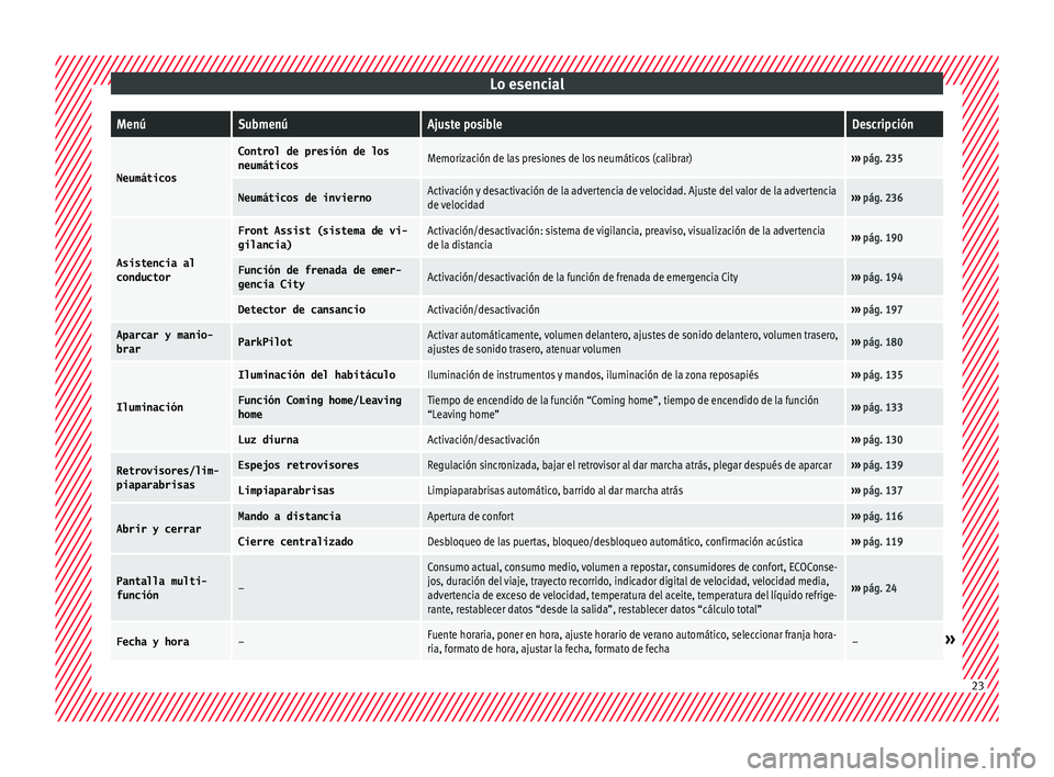 Seat Toledo 2015 Manual de instrucciones (in Spanish) Lo esencialMenúSubmenúAjuste posibleDescripción
Neumáticos
Control de presión de los
neumáticosMemorización de las presiones de los neumáticos (calibrar)›››
pág. 235
Neumáticos de inv Seat Toledo 2015 Manual de instrucciones (in Spanish) Lo esencialMenúSubmenúAjuste posibleDescripción
Neumáticos
Control de presión de los
neumáticosMemorización de las presiones de los neumáticos (calibrar)›››
pág. 235
Neumáticos de inv