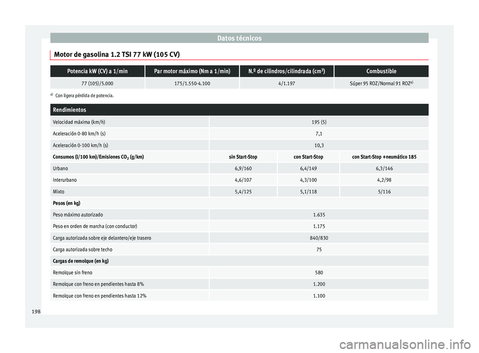 Seat Toledo 2012  Manual de instrucciones (in Spanish) Datos técnicos
Motor de gasolina 1.2 TSI 77 kW (105 CV)Potencia kW (CV) a 1/minPar motor máximo (Nm a 1/min)N.º de cilindros/cilindrada (cm 3
)Combustible
77 (105)/5.000175/1.550-4.1004/1.197Súper