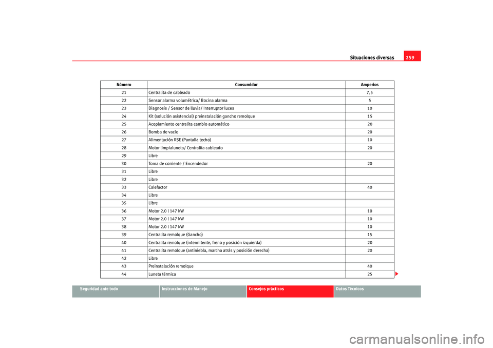Seat Toledo 2007 Manual de instrucciones (in Spanish) Situaciones diversas259
Seguridad ante todo
Instrucciones de Manejo
Consejos prácticos
Datos Técnicos
21
Centralita de cableado 7,5
22 Sensor alarma volumétrica/ Bocina alarma 5
23 Diagnosis / Sens Seat Toledo 2007 Manual de instrucciones (in Spanish) Situaciones diversas259
Seguridad ante todo
Instrucciones de Manejo
Consejos prácticos
Datos Técnicos
21
Centralita de cableado 7,5
22 Sensor alarma volumétrica/ Bocina alarma 5
23 Diagnosis / Sens