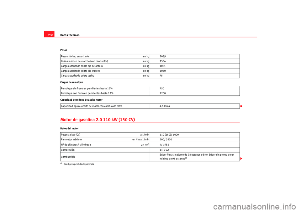 Seat Toledo 2007 Manual de instrucciones (in Spanish) Datos técnicos
288Pesos
Cargas de remolque
Capacidad de relleno de aceite motorMotor de gasolina 2.0 110 kW (150 CV)Datos del motor Peso máximo autorizado
en kg 2059
Peso en orden de marcha (con con Seat Toledo 2007 Manual de instrucciones (in Spanish) Datos técnicos
288Pesos
Cargas de remolque
Capacidad de relleno de aceite motorMotor de gasolina 2.0 110 kW (150 CV)Datos del motor Peso máximo autorizado
en kg 2059
Peso en orden de marcha (con con