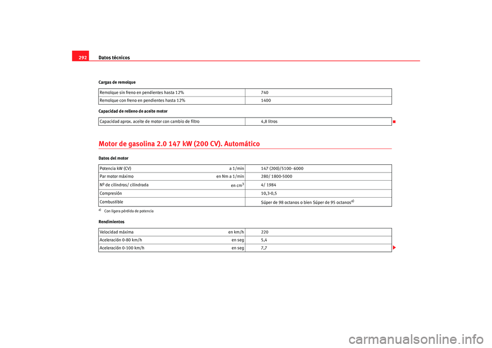Seat Toledo 2007  Manual de instrucciones (in Spanish) Datos técnicos
292Cargas de remolque
Capacidad de relleno de aceite motorMotor de gasolina 2.0 147 kW (200 CV). AutomáticoDatos del motor
Rendimientos Remolque sin freno en pendientes hasta 12%
740
