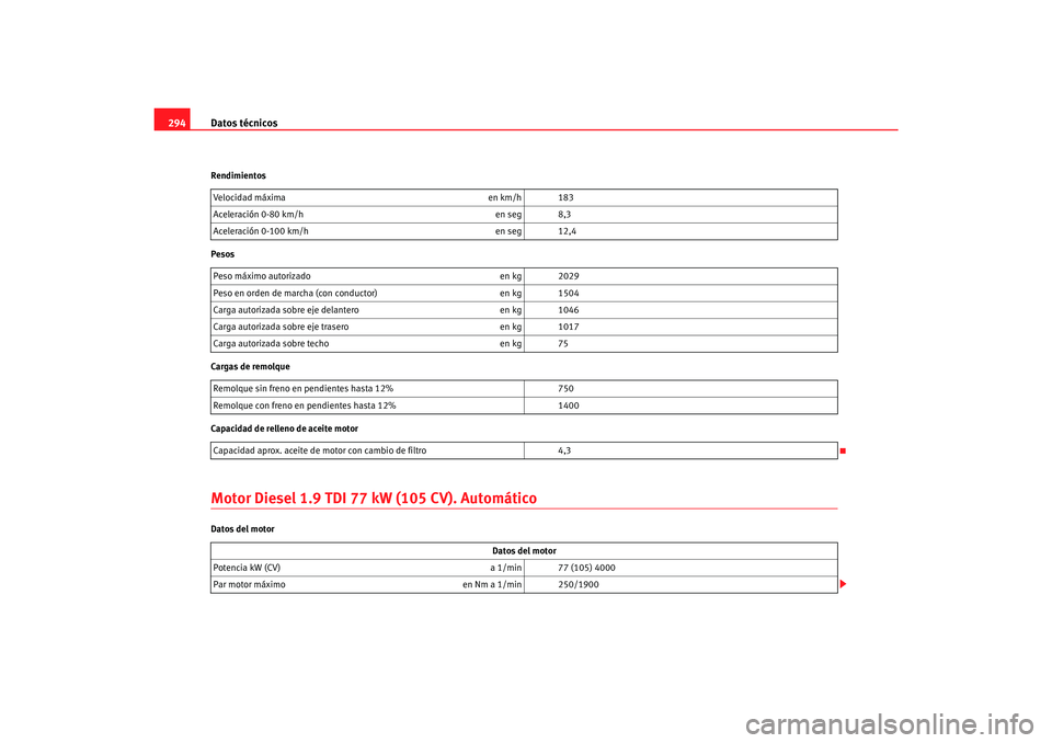 Seat Toledo 2007  Manual de instrucciones (in Spanish) Datos técnicos
294Rendimientos
Pesos
Cargas de remolque
Capacidad de relleno de aceite motorMotor Diesel 1.9 TDI 77  kW (105 CV). AutomáticoDatos del motorVelocidad máxima
en km/h 183
Aceleración 