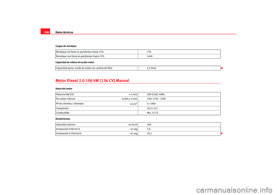 Seat Toledo 2007  Manual de instrucciones (in Spanish) Datos técnicos
298Cargas de remolque
Capacidad de relleno de aceite motorMotor Diesel 2.0 100 kW (136 CV).ManualDatos del motor
Rendimientos Remolque sin freno en pendientes hasta 12%
750
Remolque co