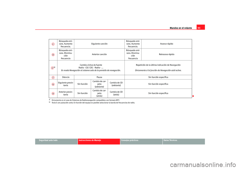 Seat Toledo 2007 Manual de instrucciones (in Spanish) Mandos en el volante93
Seguridad ante todo
Instrucciones de Manejo
Consejos prácticos
Datos Técnicos
Búsqueda emi-
sora. Aumento
frecuencia. Siguiente canción
Búsqueda emi-
sora. Aumento
frecue Seat Toledo 2007 Manual de instrucciones (in Spanish) Mandos en el volante93
Seguridad ante todo
Instrucciones de Manejo
Consejos prácticos
Datos Técnicos
Búsqueda emi-
sora. Aumento
frecuencia. Siguiente canción
Búsqueda emi-
sora. Aumento
frecue