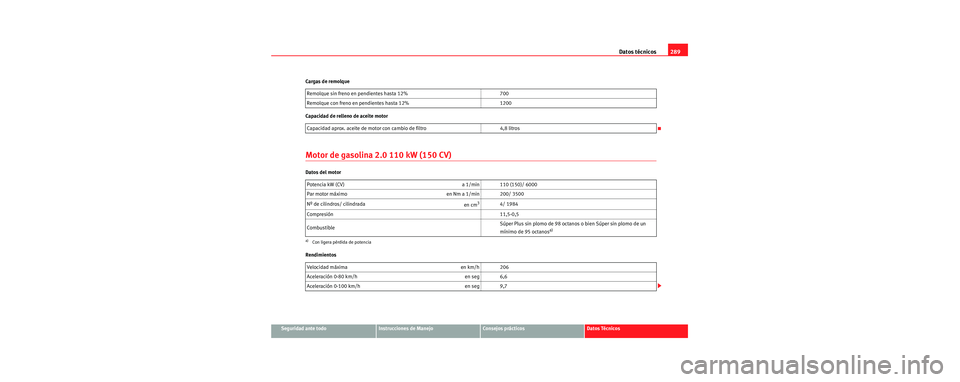Seat Toledo 2006 Manual de instrucciones (in Spanish) Datos técnicos289
Seguridad ante todoInstrucciones de ManejoConsejos prácticosDatos Técnicos
Cargas de remolque
Capacidad de relleno de aceite motor
Motor de gasolina 2.0 110 kW (150 CV)
Datos del Seat Toledo 2006 Manual de instrucciones (in Spanish) Datos técnicos289
Seguridad ante todoInstrucciones de ManejoConsejos prácticosDatos Técnicos
Cargas de remolque
Capacidad de relleno de aceite motor
Motor de gasolina 2.0 110 kW (150 CV)
Datos del