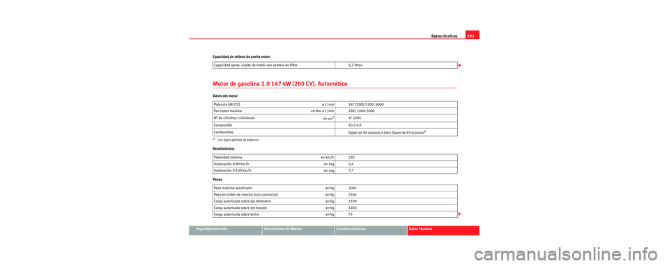 Seat Toledo 2006 Manual de instrucciones (in Spanish) Datos técnicos293
Seguridad ante todoInstrucciones de ManejoConsejos prácticosDatos Técnicos
Capacidad de relleno de aceite motor
Motor de gasolina 2.0 147 kW (200 CV). Automático
Datos del motor
Seat Toledo 2006 Manual de instrucciones (in Spanish) Datos técnicos293
Seguridad ante todoInstrucciones de ManejoConsejos prácticosDatos Técnicos
Capacidad de relleno de aceite motor
Motor de gasolina 2.0 147 kW (200 CV). Automático
Datos del motor