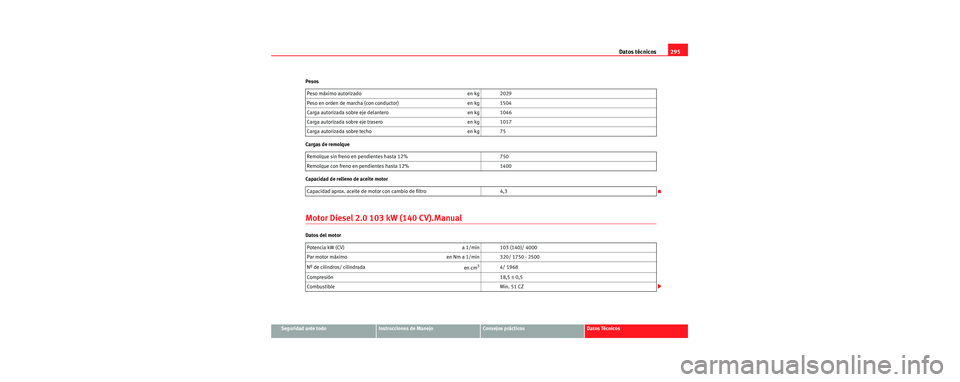 Seat Toledo 2006 Manual de instrucciones (in Spanish) Datos técnicos295
Seguridad ante todoInstrucciones de ManejoConsejos prácticosDatos Técnicos
Pesos
Cargas de remolque
Capacidad de relleno de aceite motor
Motor Diesel 2.0 103 kW (140 CV).Manual
D Seat Toledo 2006 Manual de instrucciones (in Spanish) Datos técnicos295
Seguridad ante todoInstrucciones de ManejoConsejos prácticosDatos Técnicos
Pesos
Cargas de remolque
Capacidad de relleno de aceite motor
Motor Diesel 2.0 103 kW (140 CV).Manual
D