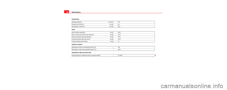 Seat Toledo 2006 Manual de instrucciones (in Spanish) Datos técnicos
296
Rendimientos
Pesos
Cargas de remolque
Capacidad de relleno de aceite motor Velocidad máxima en km/h 201
Aceleración 0-80 km/h en seg 6,9
Aceleración 0-100 km/h en seg 10,0
Peso Seat Toledo 2006 Manual de instrucciones (in Spanish) Datos técnicos
296
Rendimientos
Pesos
Cargas de remolque
Capacidad de relleno de aceite motor Velocidad máxima en km/h 201
Aceleración 0-80 km/h en seg 6,9
Aceleración 0-100 km/h en seg 10,0
Peso