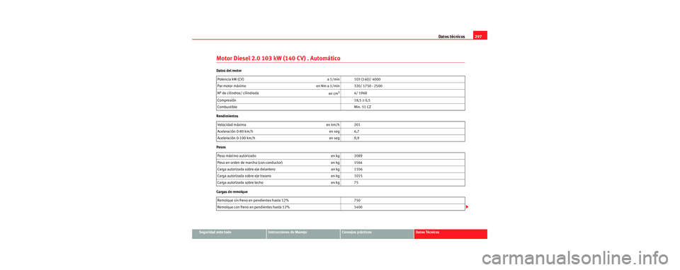 Seat Toledo 2006 Manual de instrucciones (in Spanish) Datos técnicos297
Seguridad ante todoInstrucciones de ManejoConsejos prácticosDatos Técnicos
Motor Diesel 2.0 103 kW (140 CV) . Automático
Datos del motor
Rendimientos
Pesos
Cargas de remolquePote Seat Toledo 2006 Manual de instrucciones (in Spanish) Datos técnicos297
Seguridad ante todoInstrucciones de ManejoConsejos prácticosDatos Técnicos
Motor Diesel 2.0 103 kW (140 CV) . Automático
Datos del motor
Rendimientos
Pesos
Cargas de remolquePote