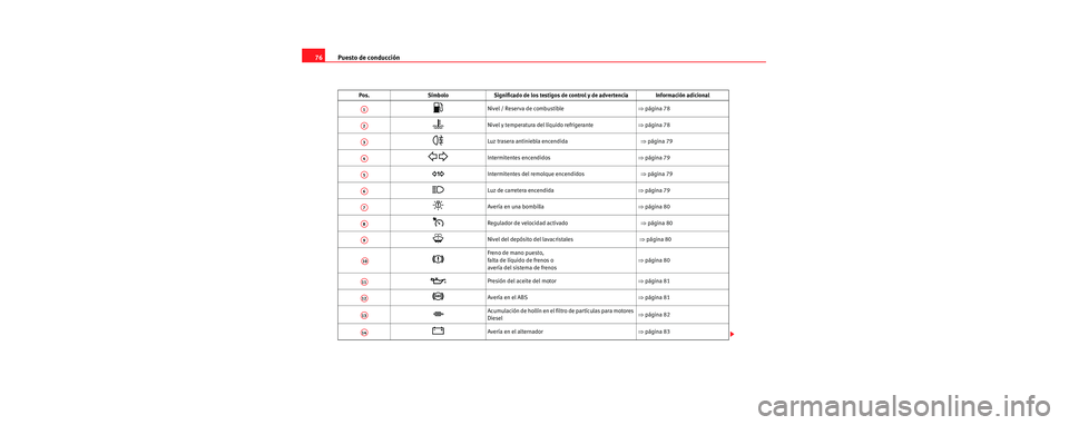 Seat Toledo 2006 Manual de instrucciones (in Spanish) Puesto de conducción
76
Pos. SímboloSignificado de los testigos de co ntrol y de advertencia Información adicional
Nivel / Reserva de combustible ⇒página 78
Nivel y temperatura del líqu Seat Toledo 2006 Manual de instrucciones (in Spanish) Puesto de conducción
76
Pos. SímboloSignificado de los testigos de co ntrol y de advertencia Información adicional
Nivel / Reserva de combustible ⇒página 78
Nivel y temperatura del líqu