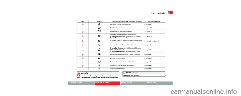 Seat Toledo 2006 Manual de instrucciones (in Spanish) Puesto de conducción77
Seguridad ante todoInstrucciones de ManejoConsejos prácticosDatos Técnicos
¡ATENCIÓN!
•Si hace caso omiso de los testigos de control y de advertencia encen-
didos y de lo Seat Toledo 2006 Manual de instrucciones (in Spanish) Puesto de conducción77
Seguridad ante todoInstrucciones de ManejoConsejos prácticosDatos Técnicos
¡ATENCIÓN!
•Si hace caso omiso de los testigos de control y de advertencia encen-
didos y de lo