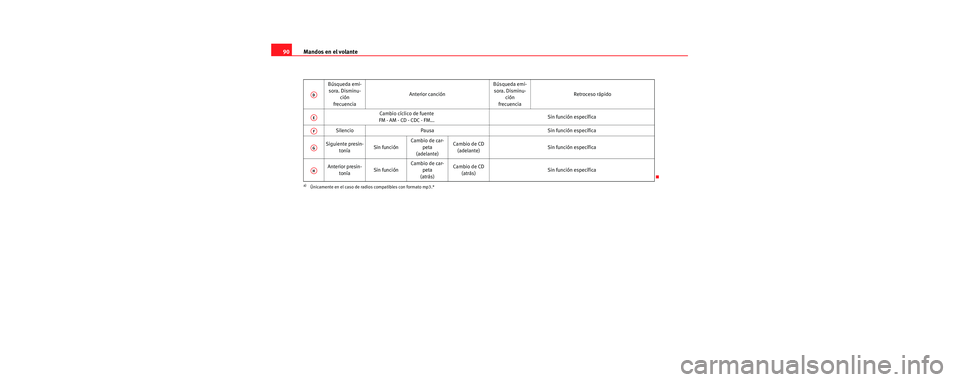 Seat Toledo 2006 Manual de instrucciones (in Spanish) Mandos en el volante
90
Búsqueda emi-
sora. Disminu- ción
frecuencia Anterior canción Búsqueda emi-
sora. Disminu- ción
frecuencia Retroceso rápido
Cambio cíclico de fuente
FM - AM - CD - CDC - Seat Toledo 2006 Manual de instrucciones (in Spanish) Mandos en el volante
90
Búsqueda emi-
sora. Disminu- ción
frecuencia Anterior canción Búsqueda emi-
sora. Disminu- ción
frecuencia Retroceso rápido
Cambio cíclico de fuente
FM - AM - CD - CDC -