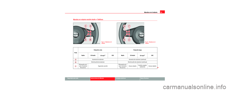 Seat Toledo 2006 Manual de instrucciones (in Spanish) Mandos en el volante91
Seguridad ante todoInstrucciones de ManejoConsejos prácticosDatos Técnicos
Mandos en volante versión Audio + Teléfono
Fig. 51 Mandos en el
volanteFig. 52 Mandos en el
vo Seat Toledo 2006 Manual de instrucciones (in Spanish) Mandos en el volante91
Seguridad ante todoInstrucciones de ManejoConsejos prácticosDatos Técnicos
Mandos en volante versión Audio + Teléfono
Fig. 51 Mandos en el
volanteFig. 52 Mandos en el
vo