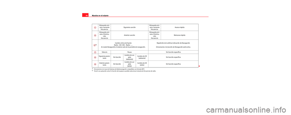 Seat Toledo 2006 Manual de instrucciones (in Spanish) Mandos en el volante
94
Búsqueda emi-
sora. Aumento frecuencia. Siguiente canción Búsqueda emi-
sora. Aumento frecuencia. Avance rápido
Búsqueda emi- sora. Disminu-
ción
frecuencia Anterior ca Seat Toledo 2006 Manual de instrucciones (in Spanish) Mandos en el volante
94
Búsqueda emi-
sora. Aumento frecuencia. Siguiente canción Búsqueda emi-
sora. Aumento frecuencia. Avance rápido
Búsqueda emi- sora. Disminu-
ción
frecuencia Anterior ca