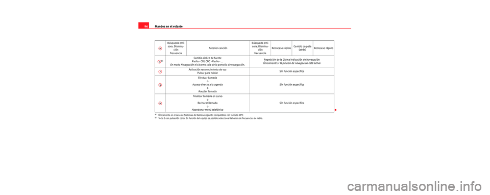 Seat Toledo 2006 Manual de instrucciones (in Spanish) Mandos en el volante
96
Búsqueda emi-
sora. Disminu- ción
frecuencia Anterior canción Búsqueda emi-
sora. Disminu- ción
frecuencia Retroceso rápido
Cambio carpeta
(atrás) Retroceso rápido
b)C Seat Toledo 2006 Manual de instrucciones (in Spanish) Mandos en el volante
96
Búsqueda emi-
sora. Disminu- ción
frecuencia Anterior canción Búsqueda emi-
sora. Disminu- ción
frecuencia Retroceso rápido
Cambio carpeta
(atrás) Retroceso rápido
b)C