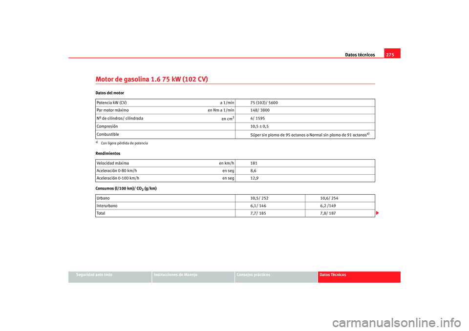 Seat Toledo 2005 Manual de instrucciones (in Spanish) Datos técnicos275
Seguridad ante todo
Instrucciones de Manejo
Consejos prácticos
Datos Técnicos
Motor de gasolina 1.6 75 kW (102 CV)Datos del motor
Rendimientos
Consumos (l/100 km)/ CO
2 (g/km)
Pot Seat Toledo 2005 Manual de instrucciones (in Spanish) Datos técnicos275
Seguridad ante todo
Instrucciones de Manejo
Consejos prácticos
Datos Técnicos
Motor de gasolina 1.6 75 kW (102 CV)Datos del motor
Rendimientos
Consumos (l/100 km)/ CO
2 (g/km)
Pot