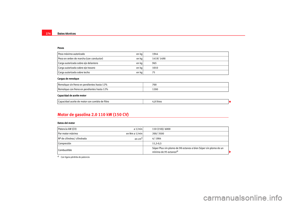 Seat Toledo 2005 Manual de instrucciones (in Spanish) Datos técnicos
276Pesos
Cargas de remolque
Capacidad de aceite motorMotor de gasolina 2.0 110 kW (150 CV)Datos del motor Peso máximo autorizado
en kg 1944
Peso en orden de marcha (con conductor) en Seat Toledo 2005 Manual de instrucciones (in Spanish) Datos técnicos
276Pesos
Cargas de remolque
Capacidad de aceite motorMotor de gasolina 2.0 110 kW (150 CV)Datos del motor Peso máximo autorizado
en kg 1944
Peso en orden de marcha (con conductor) en